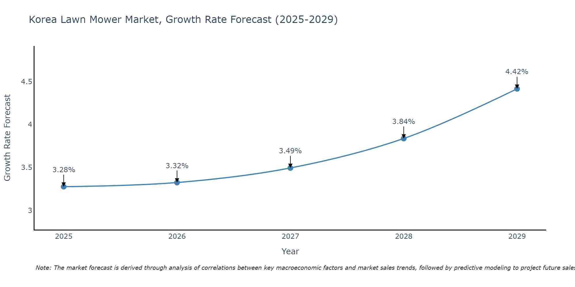 South Korea Lawn Mower Market Growth Rate